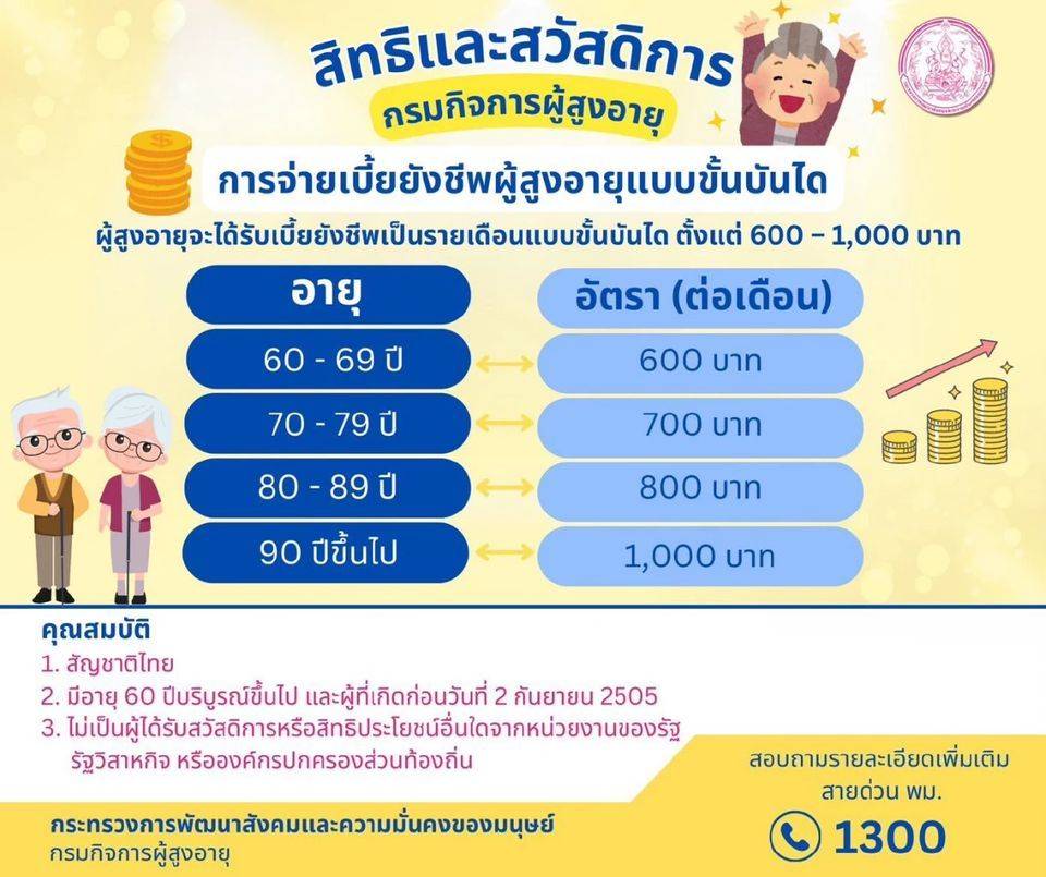 อัปเดตจ่ายเงินเบี้ยผู้สูงอายุ เดือนตุลาคม 2568